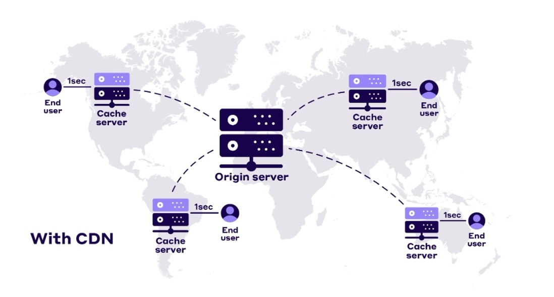 Google Cloud CDN：通过全球的内容分发网络，将游戏资源（如更新包、DLC等）快速传送到全球玩家终端，减少下载延迟，优化游戏更新体验。